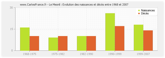 Le Mesnil : Evolution des naissances et décès entre 1968 et 2007